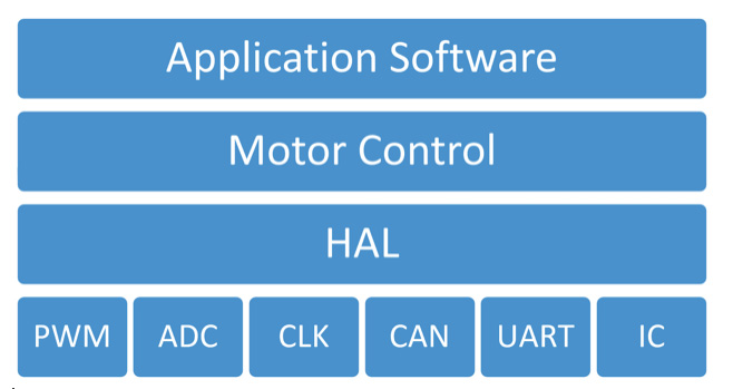 Motor Control Software